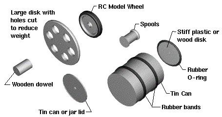Class #4 Wheels, Axles, & Bearings (Principles, Prototypes, & Experiments) Student Study Materials: Student Handout #4: Wheels, Axles, & Bearings What your team should do this day: o Conduct