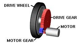 While doing so, it may make the wheels spin at a different speed than the motor. 2.