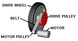 Transmission Figure 4: Gear Drive Transmission 3. CONCEPTS: a. Speed vs.