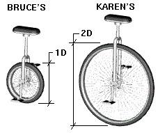 b. Speed Imagine two of your neighbors have a unicycle race. Bruce's unicycle has a regular wheel, and Karen's has a very large wheel.
