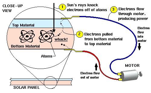 The fuel cell panel then uses the hydrogen to produce energy to then use the energy to power the electric motor to drive the wheels of the fuel cell car. 2.
