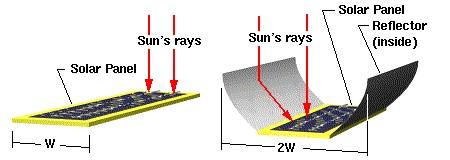 Figure 6: Reflectors on a solar panel On the right, a reflector that is twice as wide as the solar panel could be made to direct twice as much sunlight to it.