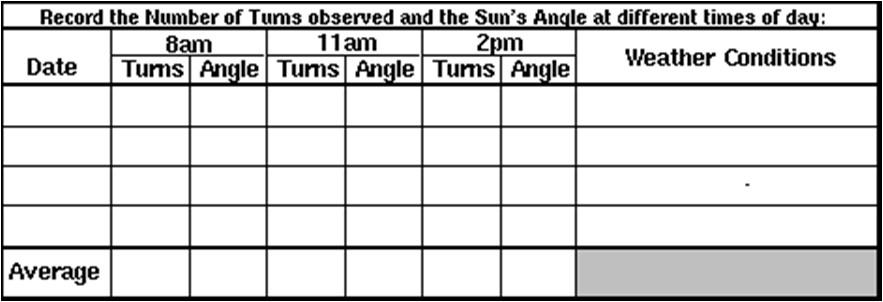 5. EXPERIMENTS & INVESTIGATIONS: Investigation 7-1 (Sun s Angle Investigation) Materials Needed: Solar Panel Motor Straw Protractor Propeller Sunshine Procedure: (see Figure 3) Do this at 3 different