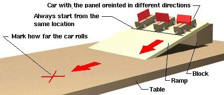 Investigation 8-2 (Aerodynamic Shape Investigation 2) Materials Needed: Ramp (plank of wood) Simple car chassis (derby car) Different shapes to attach to chassis Pieces of Foam core Procedure: (see
