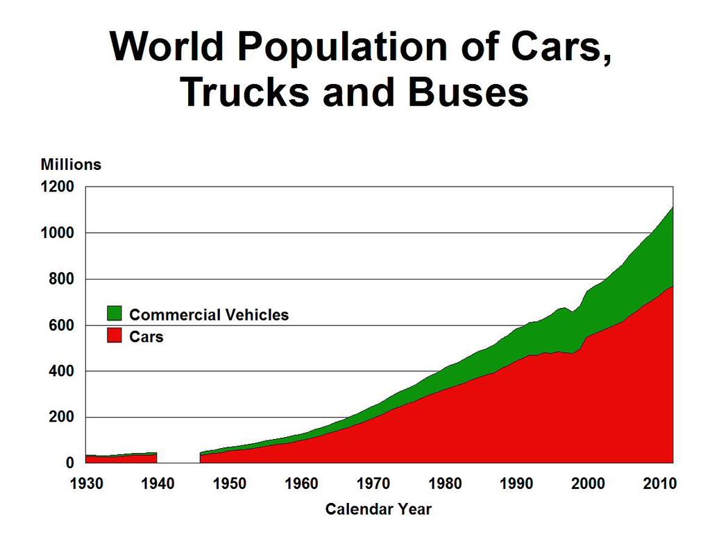 Vehicle fleet to triple (from ~1 billion to ~3 billon 2050) 90%+ of growth in