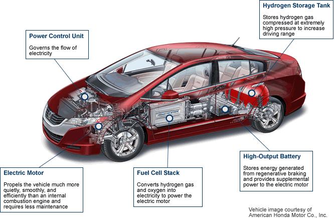 Fuel Cell Vehicles 2 A fuel cell converts the chemicals hydrogen and oxygen into water and produces electricity in the process.