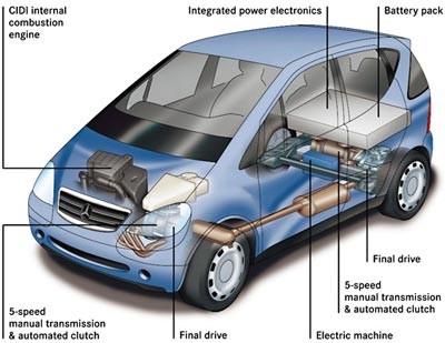 Gasoline-electric hybrid autos contain the following parts: Figure 207. The Mercedes-Benz M-Class HyPer, a hybrid concept vehicle. Source: Daimler Chrysler.