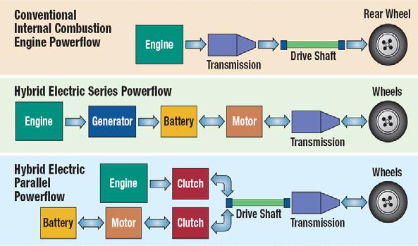One way, known as a parallel hybrid, has a fuel tank that supplies gasoline to the engine and a set of batteries that supplies power to the electric motor.