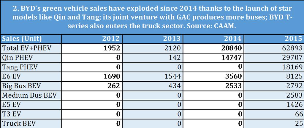 Figure 187. Sales of BYD NEV vehicles. Source: prepared by CEIBS-CEDARS based on the CAAM 2012-2015 database. Figure 188. BYD sales and Revenue.