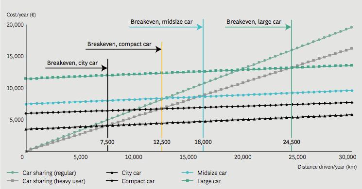 share a car. This breakeven was calculated comparing the costs of owning a city car with the costs of sharing a car. Figure 204. Total Yearly costs. Owned cars versus shared cars. Source: BCG Report.