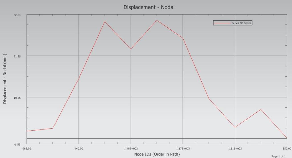 3.3.1 Nodal Displacement Graph of Urea Formaldehyde Material The graph shows the displacement of different nodes of car bumper made up of urea formaldehyde material on application of force amounting