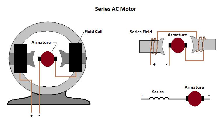 Figure 12 The construction of the AC series motor differs slightly from the DC series motor. Special metals, laminations, and windings are used.