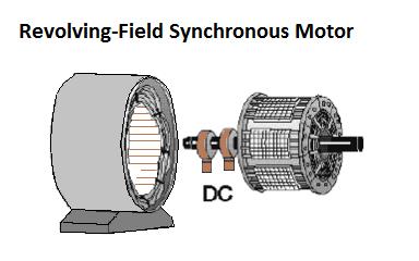 Figure 17 To understand how the synchronous motor works, assume that the application of three-phase AC power to the stator causes a rotating magnetic field to be set up around the rotor.