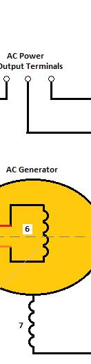 The output of the alternator section supplies alternating voltage to the load. The only purpose for the DC exciter generator is to supply the direct current required to maintain the alternator field.