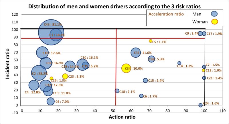 11 Table 2: Difference between men and women average behavior ratios MEN WOMEN Number 23 5 Mean age 41 years 5 months 30 years 7 months Driving experience 22 years 6 months 13 years 2 months Average