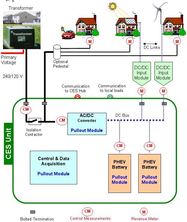 Factor Correction 6) Ancillary services Integration Platform CES Control Hub Utility Dispatch Center /SCADA