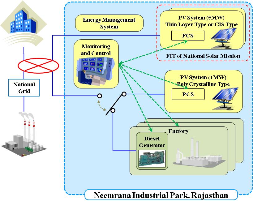 1 Micro-Grid System with PV Power Generation The purpose of this