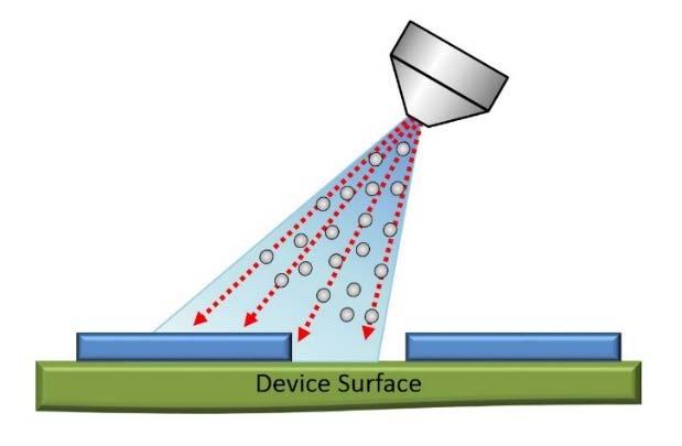 However, even with a tilted spray, neighboring devices created trenches and obstructions preventing uniform coverage of the sidewalls of a device.