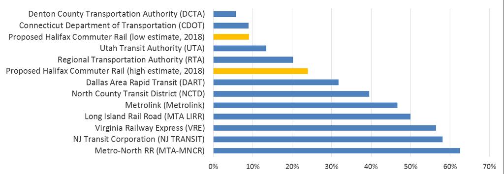 Recovery Ratio All commuter rail systems in North America do not recover all of their operating expenses through fares That is, they have a recovery ratio revenues divided by costs -- less than one