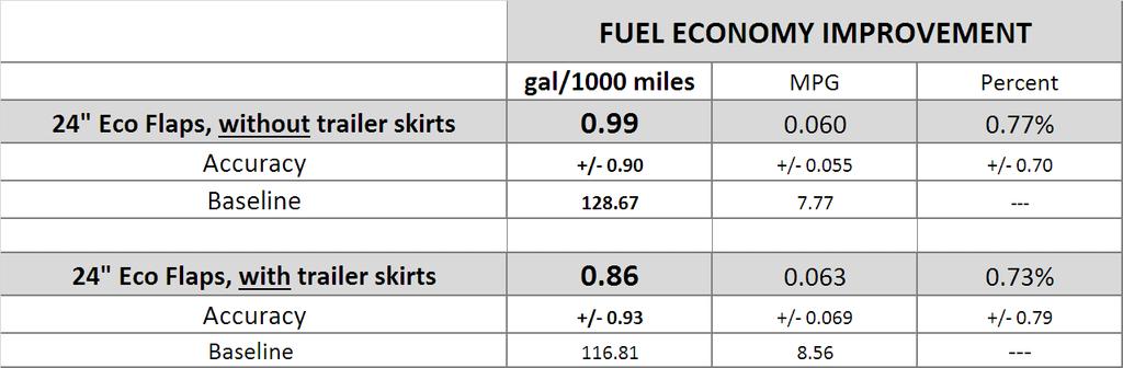 4.0: Test Results As listed in the Summary, Eco Flaps saved 0.99 gal/1000 miles without trailer skirts and 0.86 gal/1000 miles with trailer skirts in the vehicle configurations described.