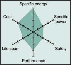 Attributes of a battery Attributes of a good battery High specific energy High specific power