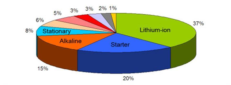 Dominate Types of Battery Flakes of lithium manganese phosphate can serve as electrodes for batteries.