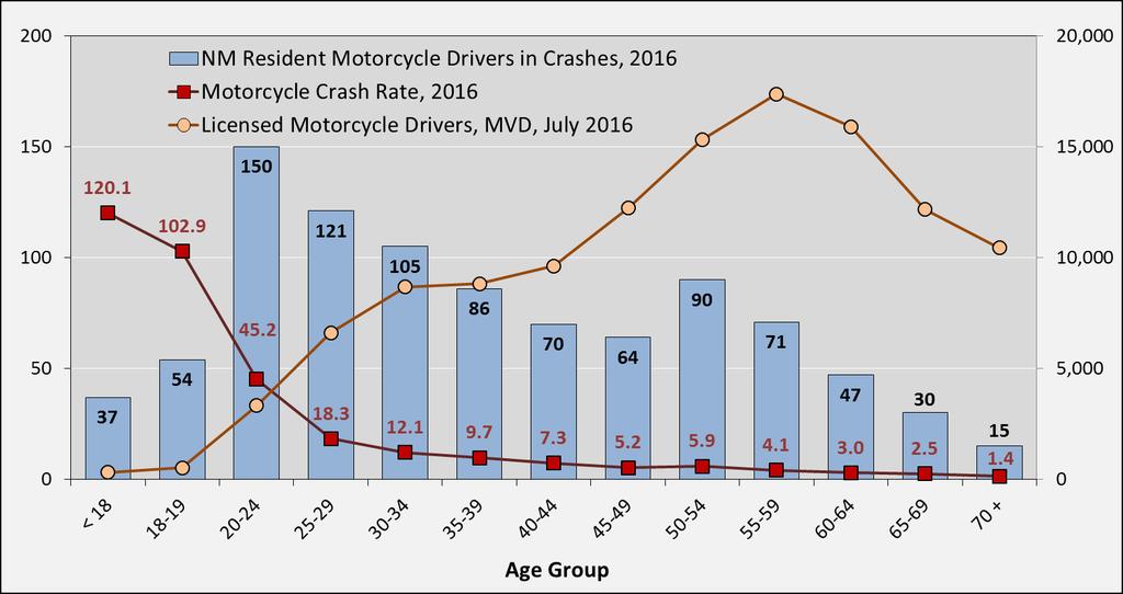 Motorcycle Crash Rates by Age Group, 2016 Crash Rate: The number of NM resident