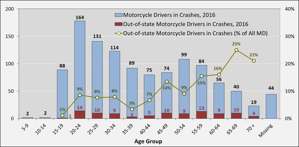 Motorcycle Drivers in Crashes by Age Group and Residence, 2016