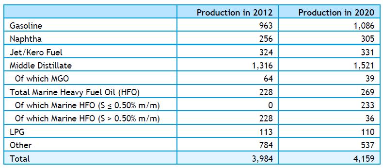 Table 5: Global Fuels Production (from CE Delft) Both studies agree that most ships will need to adopt low Sulphur fuels, as the take-up of scrubbers or alternative fuels by 2020 will be relatively