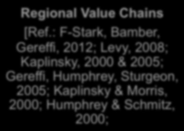 Resource Development Regional Value Chains [Ref.