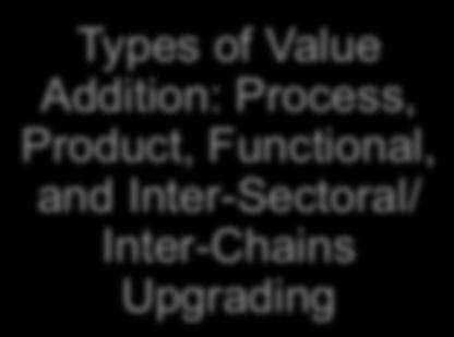 & Schmitz, 2000; Types of Value Addition: Process,