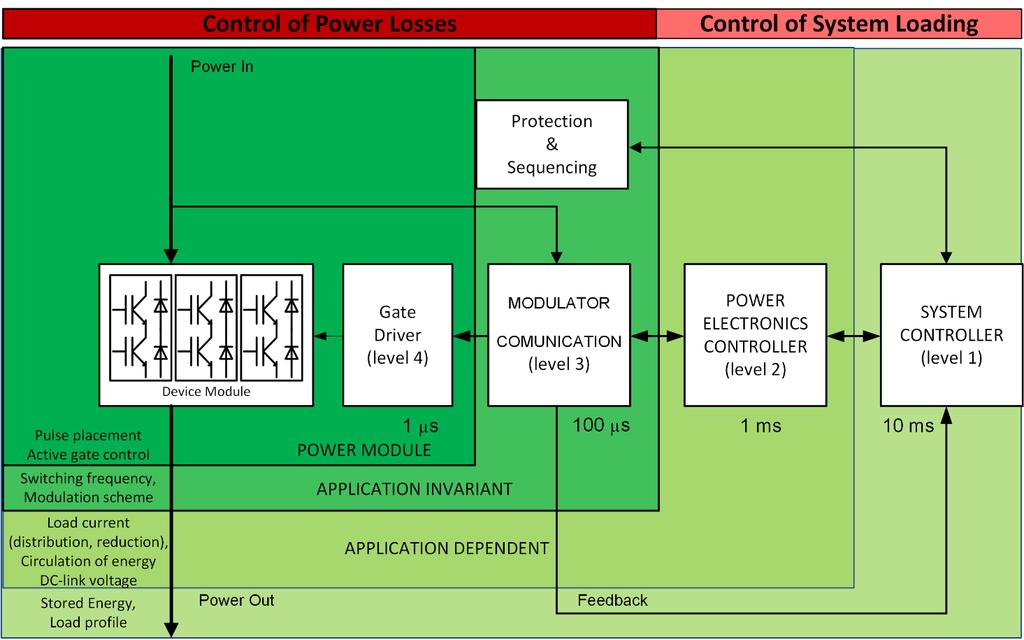 Control for reliability Chair of Power