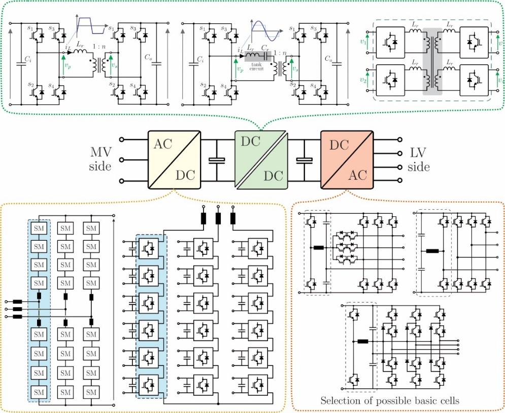 Power Converter Topologies Smart Transformer Architectures Classifications 1st Stage - Medium Voltage (MV): Cascaded H-Bridge (CHB) Modular Multilevel Converter (MMC) 2nd Stage - Isolated DC-DC: