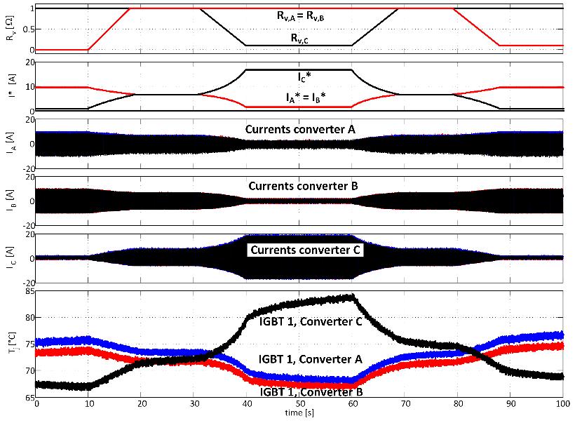 Power Routing in parallel converters Case study of 3 parallel converters with unequal accumulated damage Similar thermal characteristics for each converter assumed Without power routing, converters