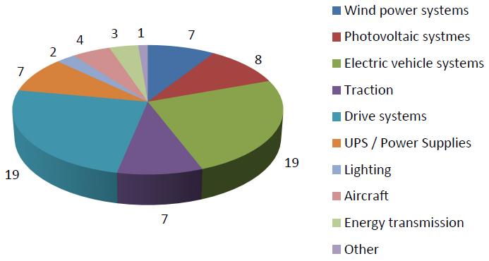 Typical lifetime target in various PE applications Applications Aircraft Automotive Industry motor drives Railway Wind turbines Photovoltaic plants The Different O&M program Typical design