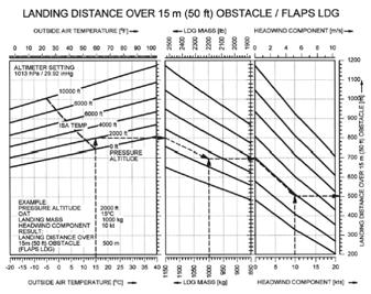Landing Distance Landing Run Grass Runway Go Around Length of grass -5 cm 5-10 cm >10 cm LDG