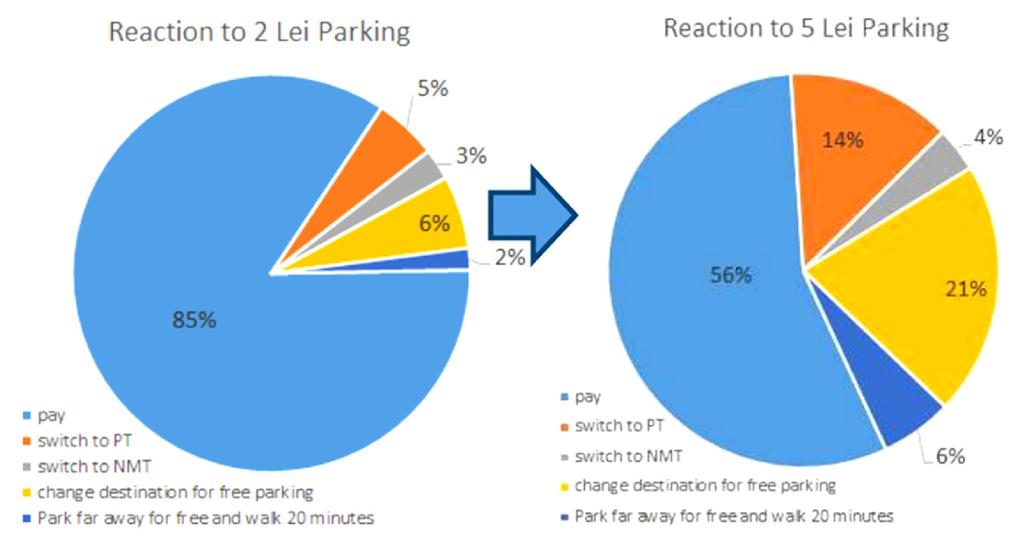 Characteristics of the Parking Management Romanian case study / Bucharest Citizens