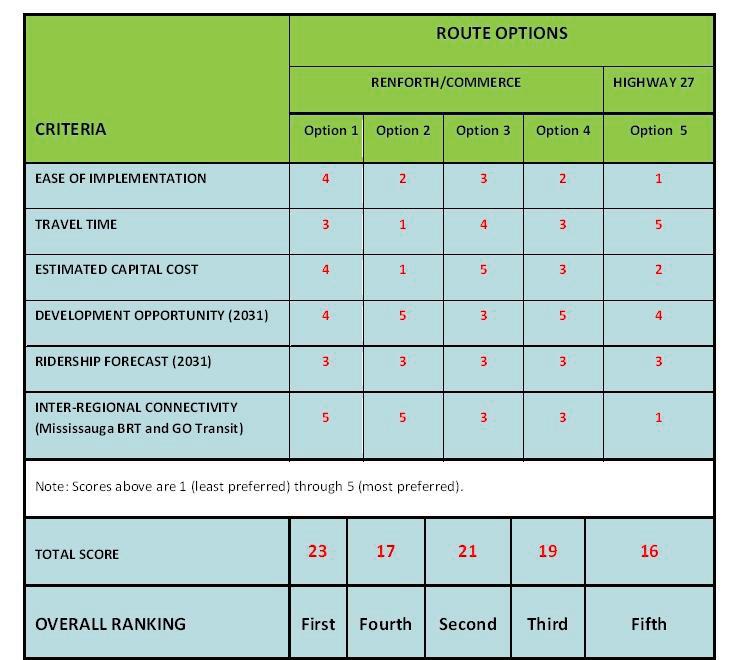 The evaluation scoring summary is shown in Exhibit 16. It has the least technical constraints, including shortest guideway span across Highway 401 and with no impacts to existing on/off ramps. 2.