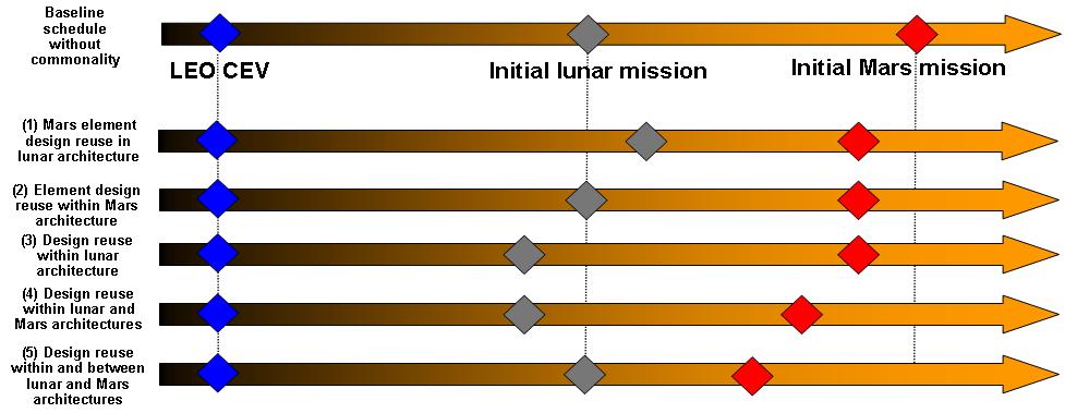 sustainability is increased for the cost of more expensive and later lunar operating capability.