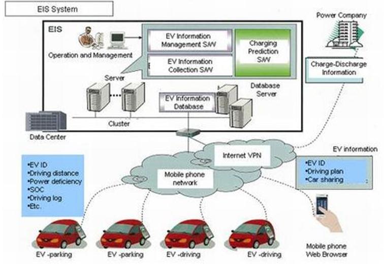Mitsubishi How to manage many EVs The clouds of internet e and mobile telephony may take up the information flows Other set their stake on