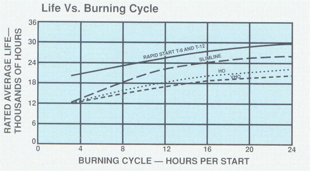 LIFE vs. BURNING CYCLE OPERATING CHARACTERISTICS The life of a fluorescent lamp is affected by the number of times it is started.
