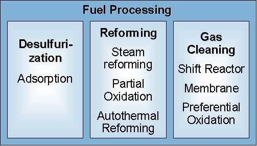 Fuel Cell Systems Architecture Dehydrogenation Challenge: Standard Fuel Processing Methods are too complex. A simple, lightweight and robust solution must be found!