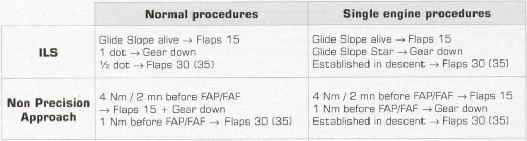 NON-PRECISION APPROACH Inbound to IAF Outbound Leg PHASE Intercepting Final Course Within 5 o of Inbound Course or 1 NM before FAF/FAP Established Inbound Clean CONFIGURATION Speed 160 / 170 (ATR 42