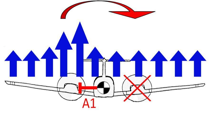 When one engine fails, the accelerated slipstream causes a roll towards the inoperative engine.