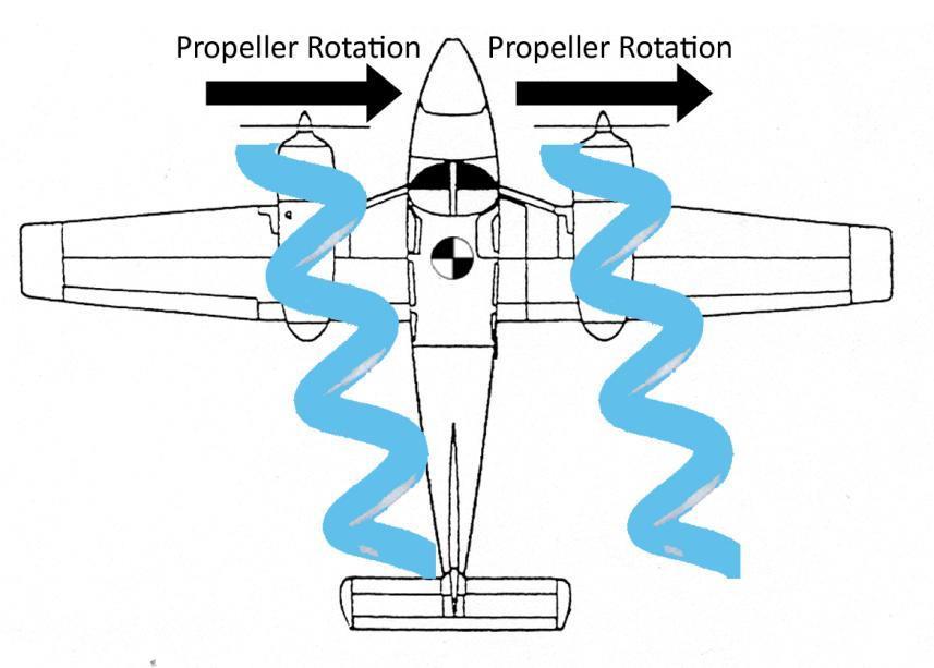 When this spiraling slipstream strikes the vertical fin on the left, it causes a left turning moment, or yaw, about the airplane s vertical axis.
