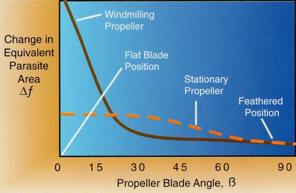 PROPELLER WINDMILLING VS. FEATHERED PROPELLER A windmilling propeller creates more drag than a feathered propeller.