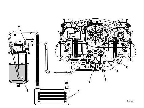 The engine is provided with a dry sump forced lubrication system with an oil pump with integrated pressure regulator.