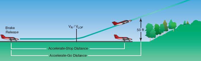 PERFORMANCE AND LIMITATIONS Accelerate stop distance is the runway length required to accelerate to a specified speed (either VR or VLOF, as specified by the manufacturer), experience an engine