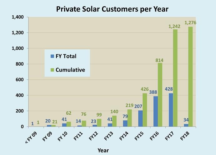generation at the retail rate Solar system buyers also receive a 30% Federal tax credit for the