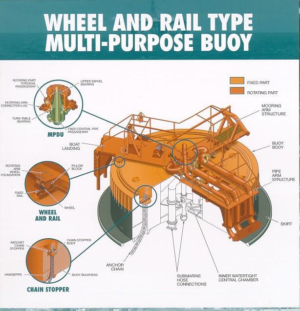 DESCRIPTION OF THE STANDARD WHEEL AND RAIL CALM BUOY The buoy hull is a circular, all-welded steel structure, subdivided into six main watertight compartments located around a cylindrical watertight